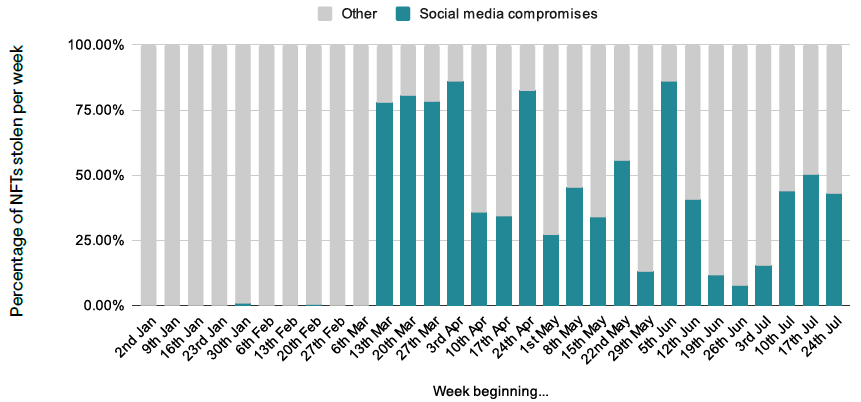 Percentage of NFTs stolen each week in 2022 through social media compromises, compared to other scams