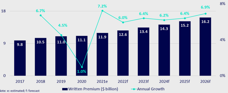 Marine, aviation and transit insurance - written premiums