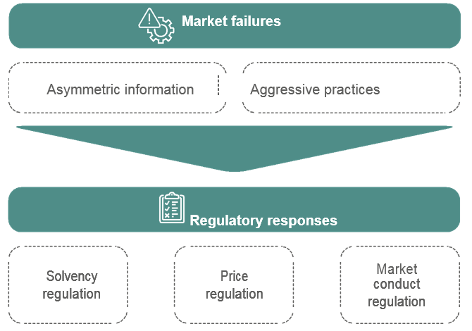 Economic rationale for regulatory intervention in insurance markets
