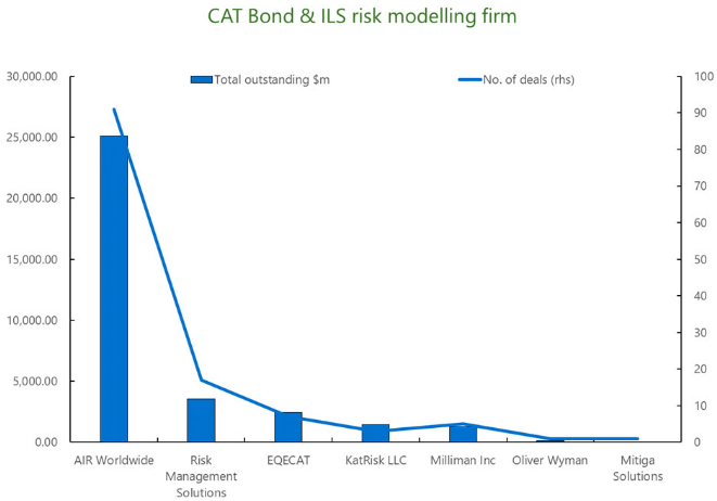CAT bond and ILS risk modelling