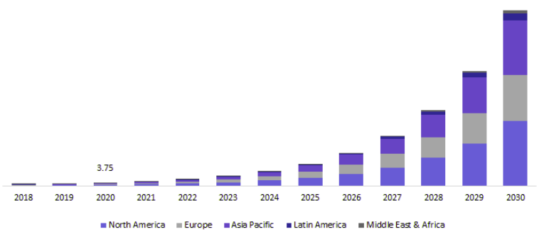 The global insurtech market size, 2018-2030