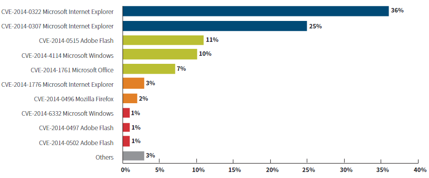 Top Discovered CVE-2014 Examples