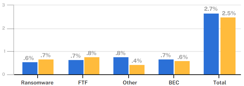 Insurance claims frequency by event type