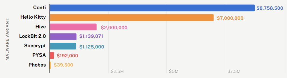 Average ransom demand in H2 2021