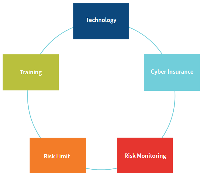 Sample Key Risk Indicators forCyber Security