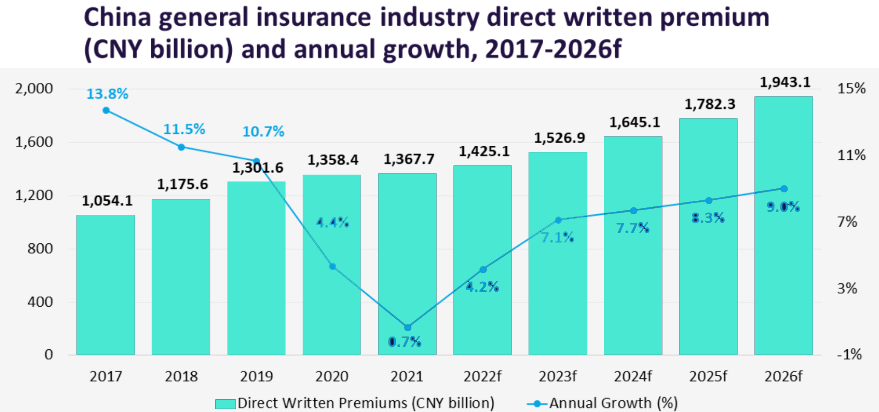 Chinese general insurance market