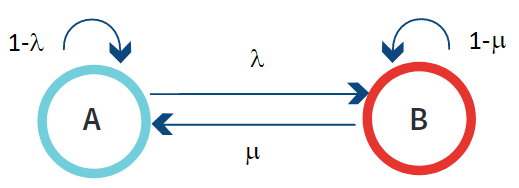 Simple Markov Chain StateTransition Diagram