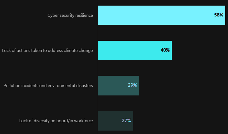 Which ESG risk trends are of most concern to your company?