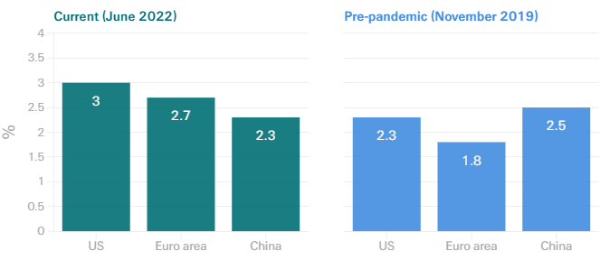 Global Insurance Premium Volumes