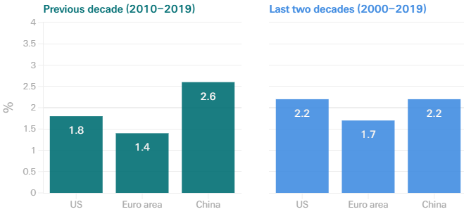 Global Insurance Premium Volumes