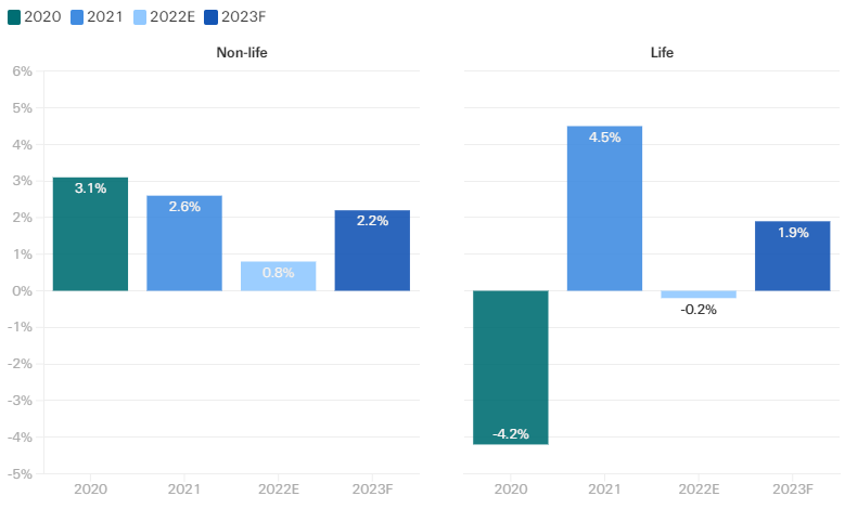 Global Insurance Premium Volumes