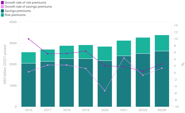 Global Insurance Premium Volumes