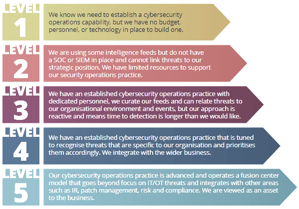 Cybersecurity Automation Adoption