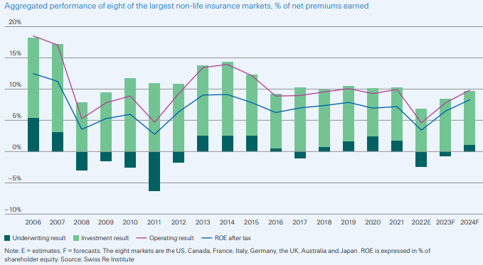 Insurance and Macroeconomic Outlook 2023