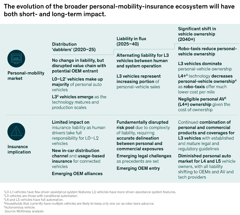 How Technologies Will Shape the Future of Mobility & Car Insurance