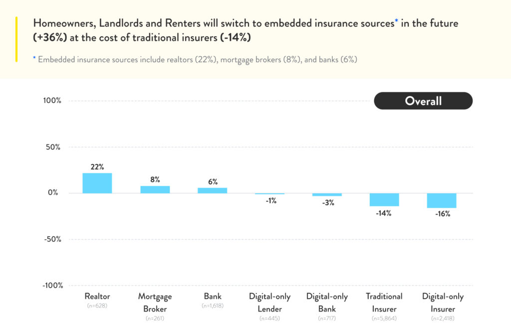 Cover Genius reports that home owners will switch to embedded insurance