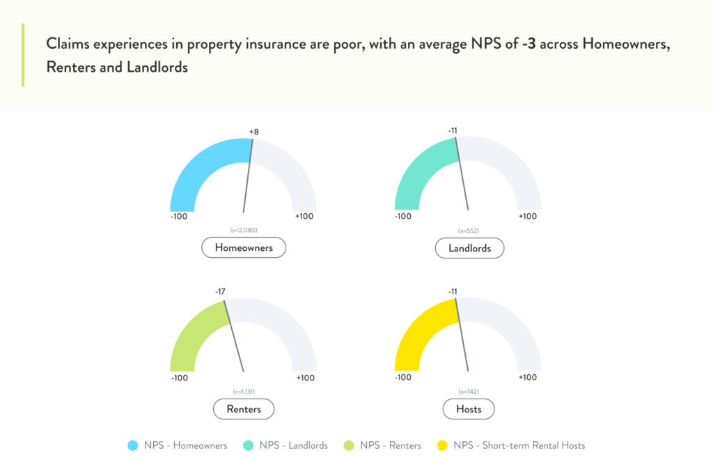Cover Genius reports that home owners will switch to embedded insurance