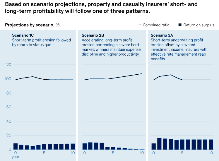 How P&C Insurance Companies Can Increase Inflation Resilience