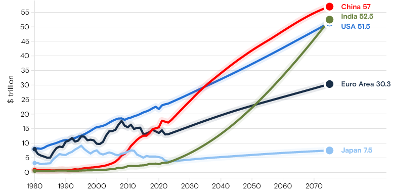 4 Major Themes for the Global World Economy. Goldman Sachs Outlook 2075