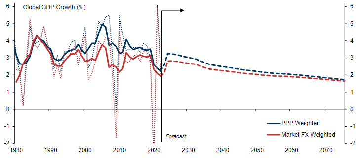 4 Major Themes for the Global World Economy. Goldman Sachs Outlook 2075