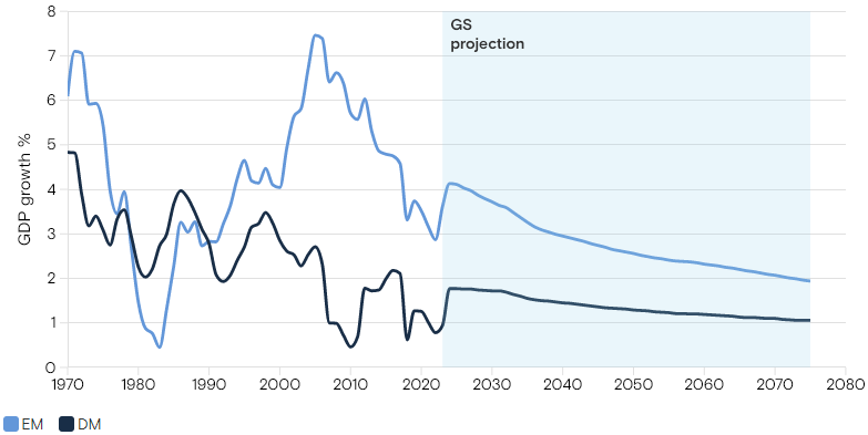 4 Major Themes for the Global World Economy. Goldman Sachs Outlook 2075