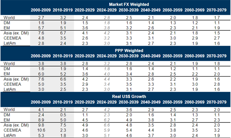 4 Major Themes for the Global World Economy. Goldman Sachs Outlook 2075