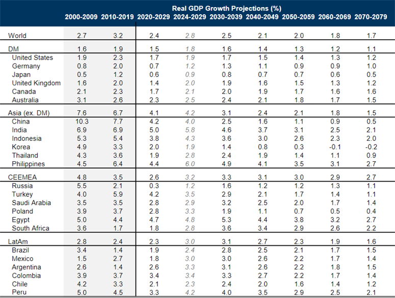 4 Major Themes for the Global World Economy. Goldman Sachs Outlook 2075