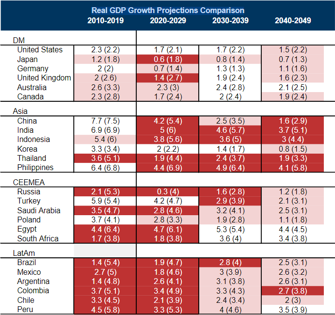 4 Major Themes for the Global World Economy. Goldman Sachs Outlook 2075