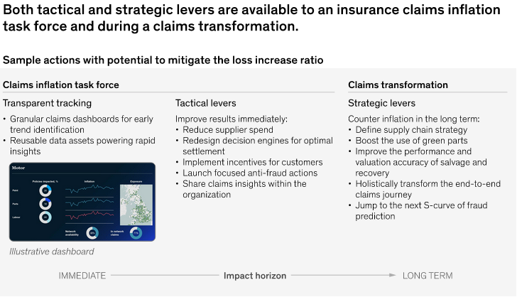 Why is P&C Insurance Claims Landscape Becoming Increasingly Challenging for Insurers