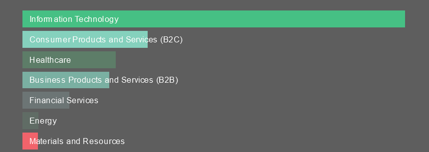 Top unicorns` industries