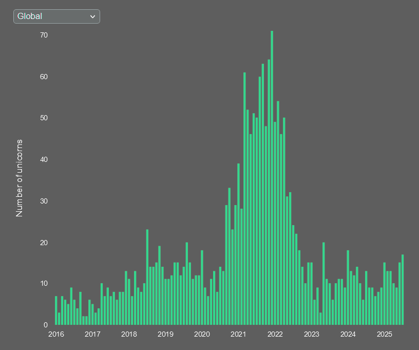 Unicorn creation over time