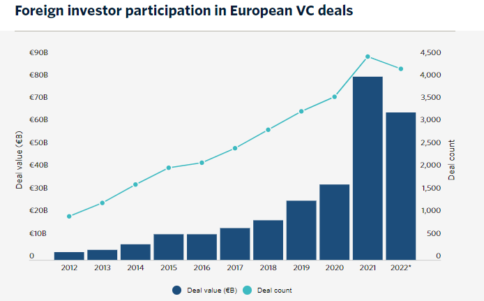 Foreign venture investors presents in half of all European deals 2022 worth €65 bn