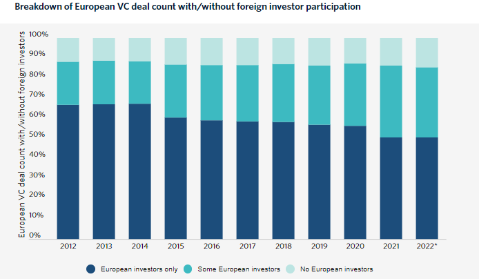 Foreign venture investors presents in half of all European deals 2022 worth €65 bn
