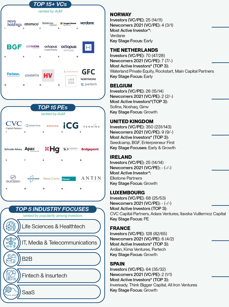 Foreign venture investors presents in half of all European deals 2022 worth €65 bn