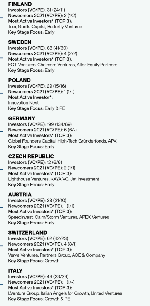 Foreign venture investors presents in half of all European deals 2022 worth €65 bn