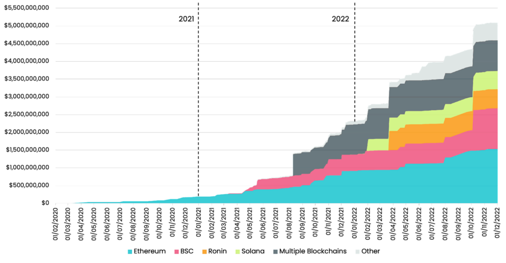 Decentralized Finance: DeFi Crime Trends of 2022