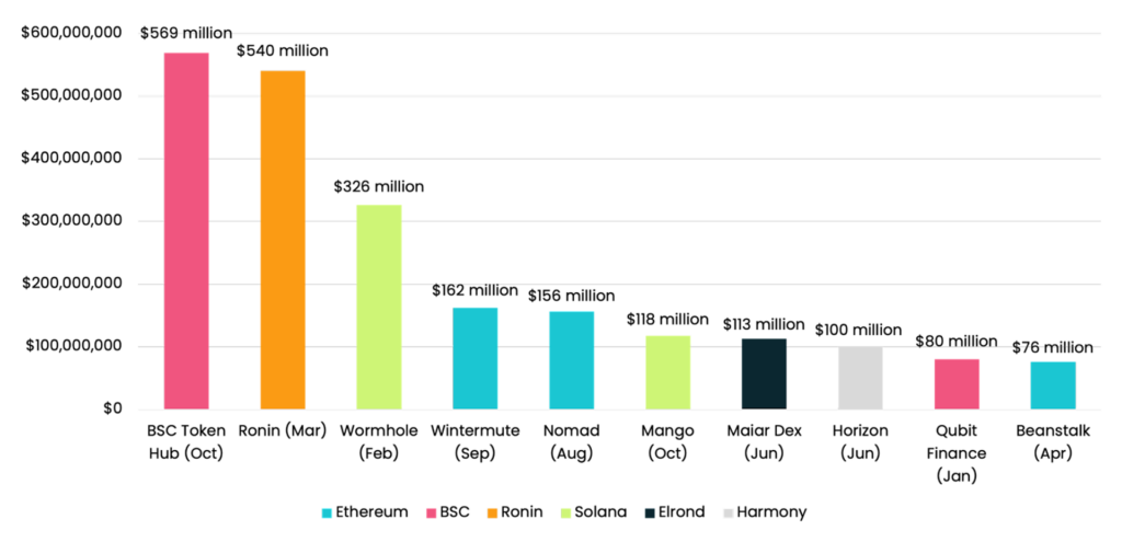 Decentralized Finance: DeFi Crime Trends of 2022