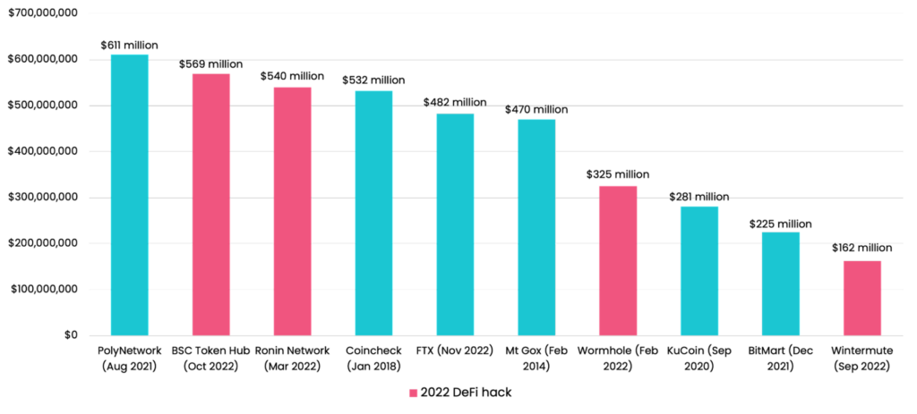 Decentralized Finance: DeFi Crime Trends of 2022