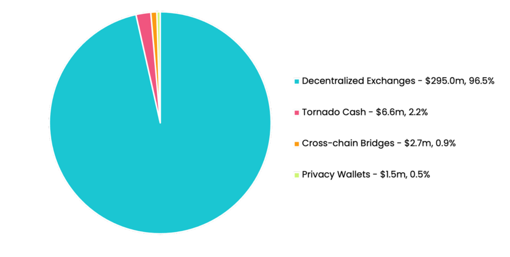 Decentralized Finance: DeFi Crime Trends of 2022