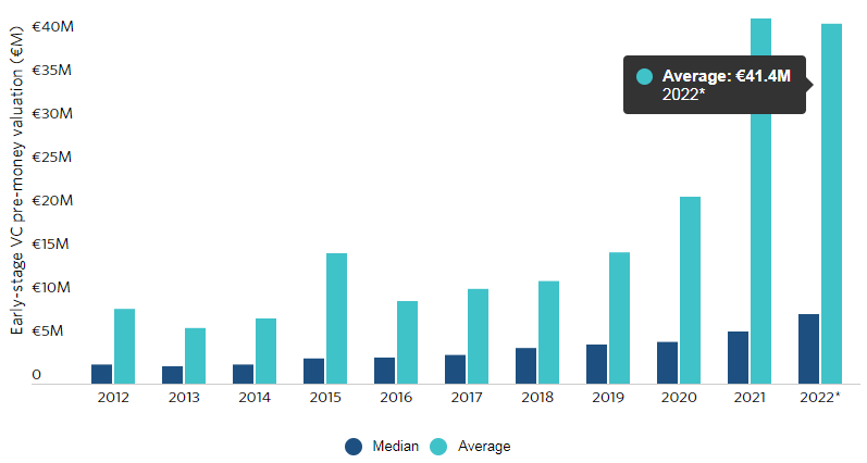 European Venture Capital Valuations in Q3 2022 Landed Higher than Expected