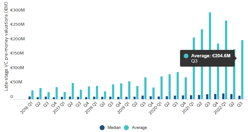 European Venture Capital Valuations in Q3 2022 Landed Higher than Expected