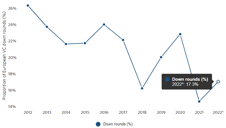 European Venture Capital Valuations in Q3 2022 Landed Higher than Expected