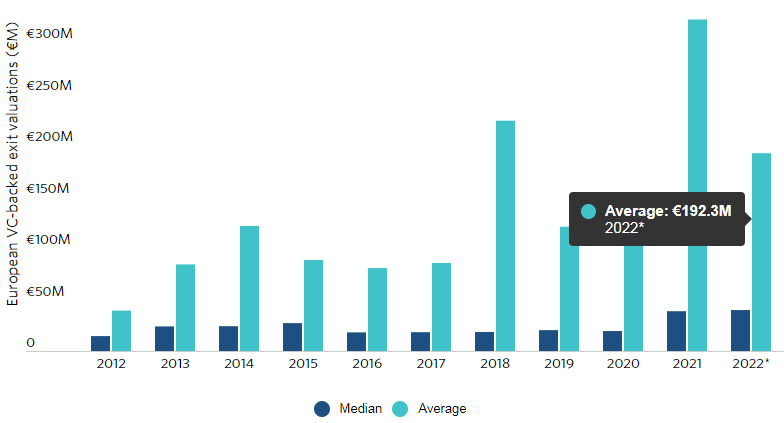 European Venture Capital Valuations in Q3 2022 Landed Higher than Expected