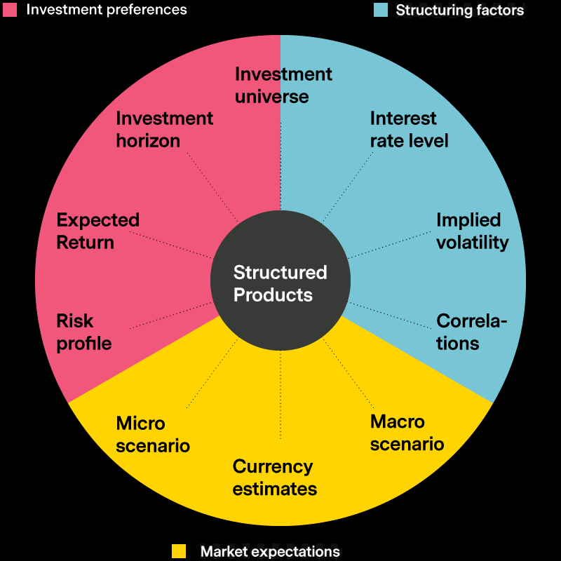 Understanding Structured Investments