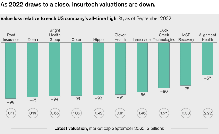 US InsurTech Market Faces a Valuation Decline