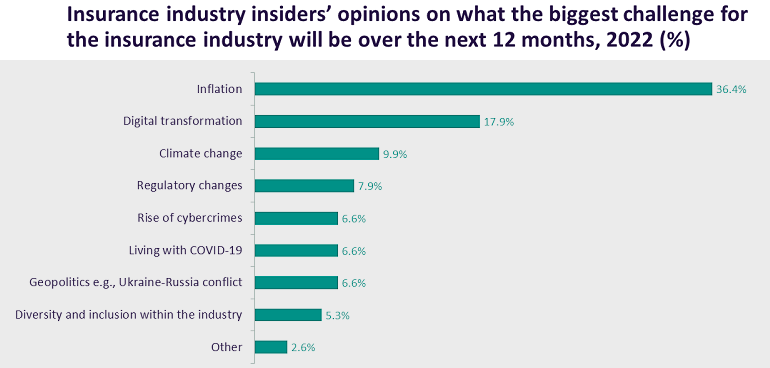 Inflation stands out as the insurance industry’s biggest challenge in 2023