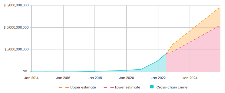 The Rapid Rise of Cross-chain Crime