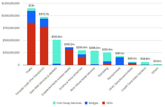 Number of Cryptoassets Possessed by OFAC-listed Wallets