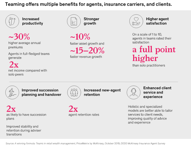 Insurance Advisers vs Team-Based Distribution Model in Life Insurance