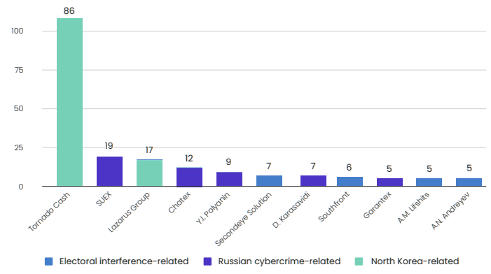 Number of Cryptoassets Possessed by OFAC-listed Wallets